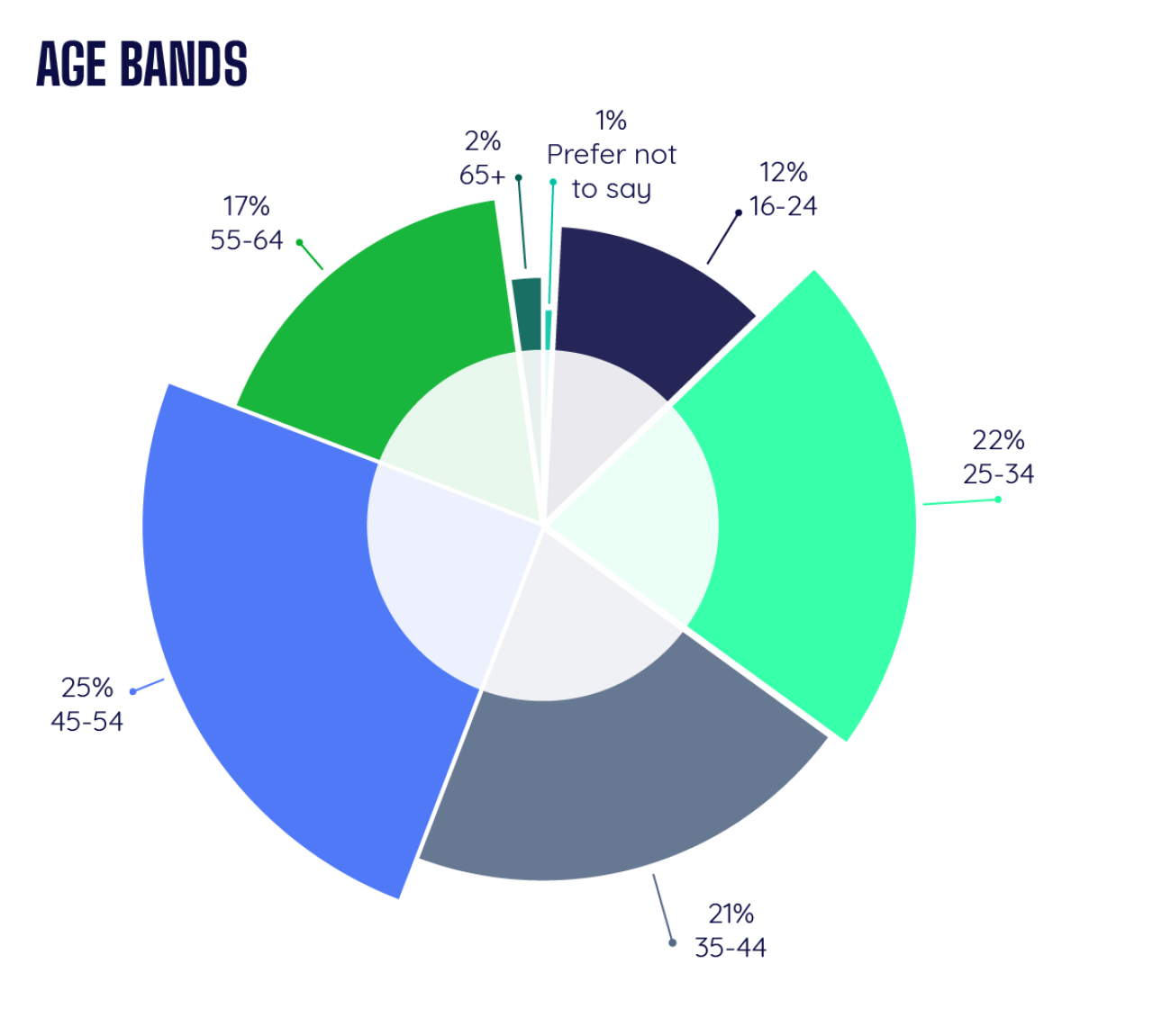 Diversity Stats - Age Bands.