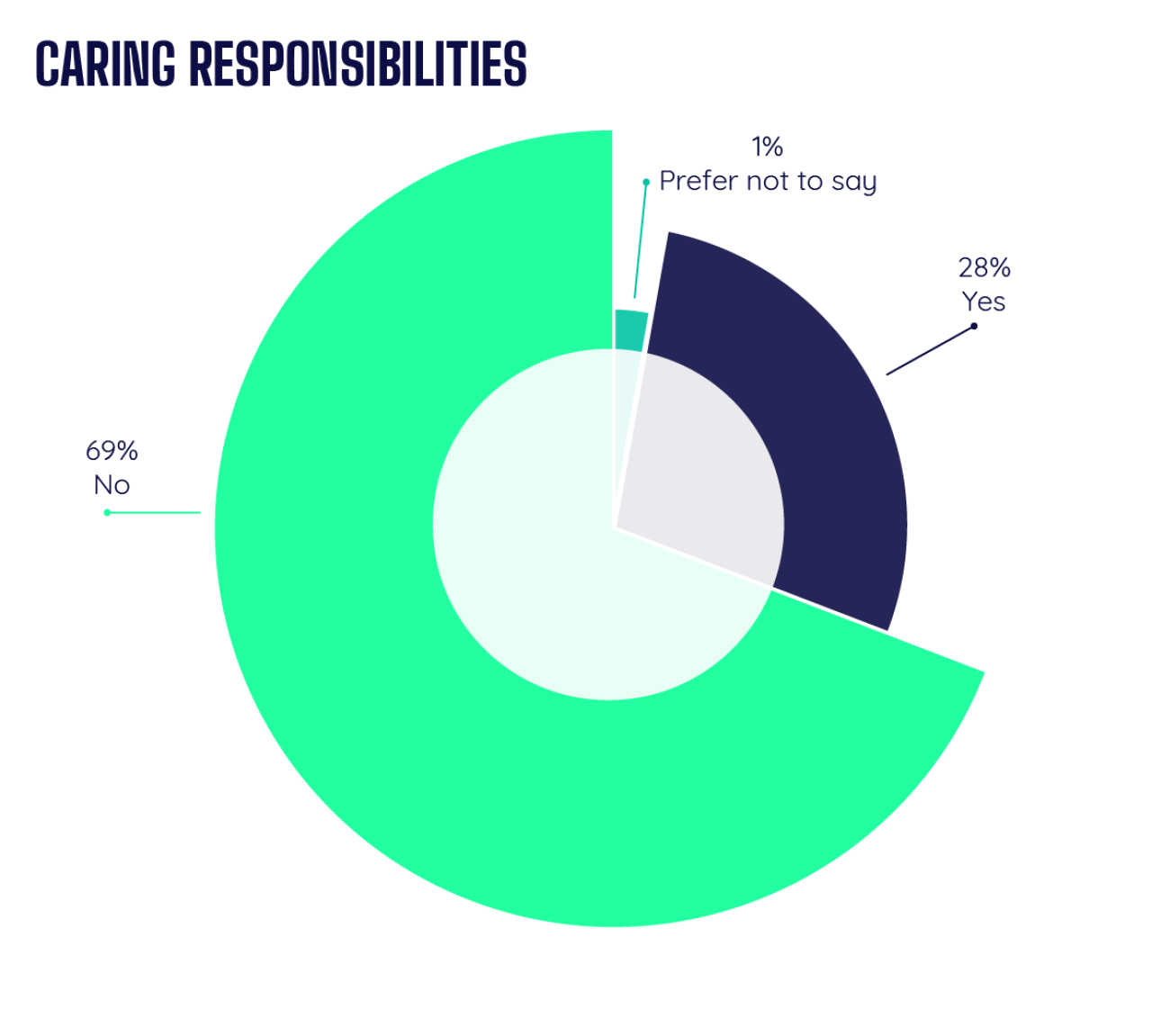 Diversity Stats - Caring Responsibilities.