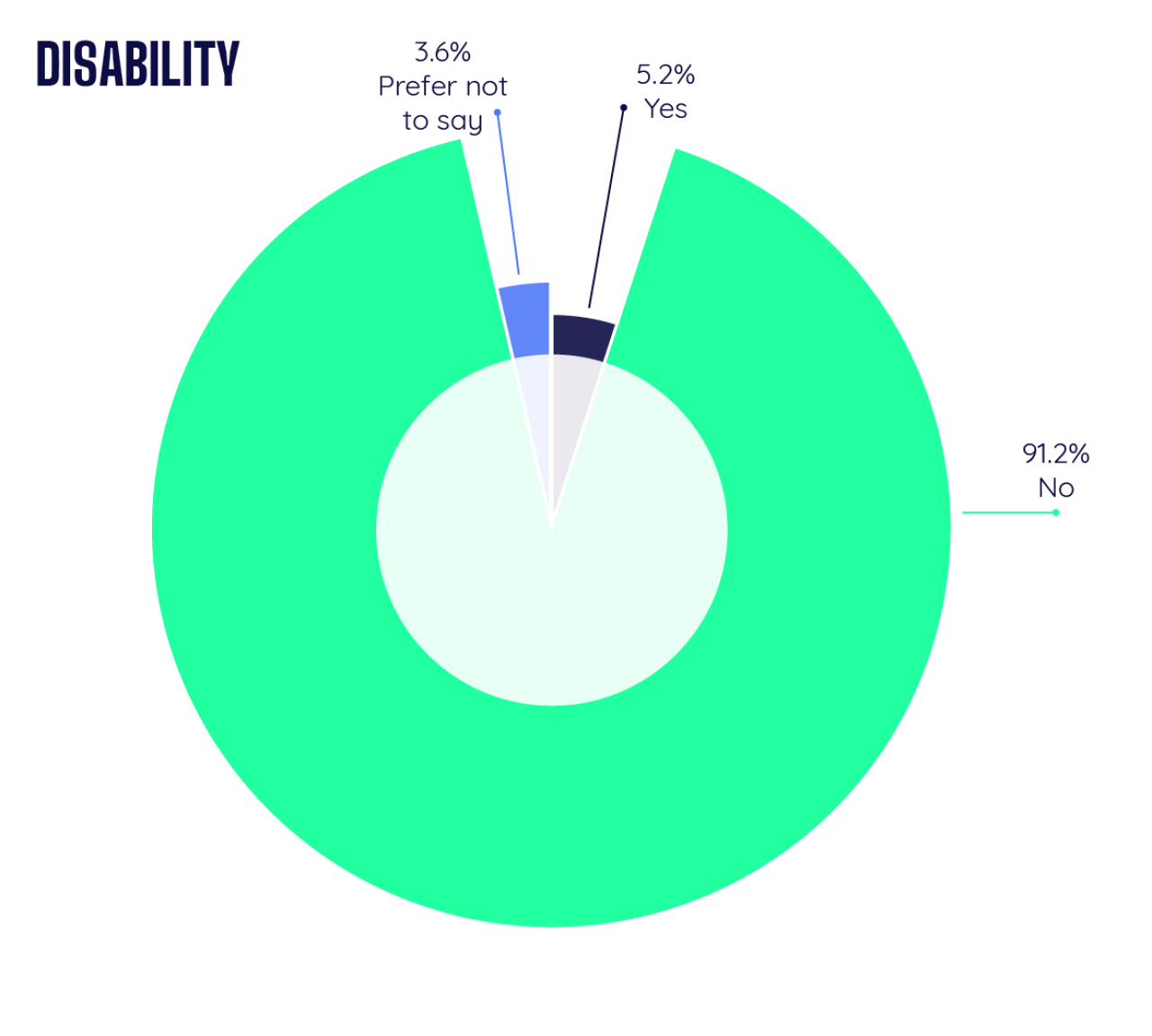 Diversity Stats - Disability.