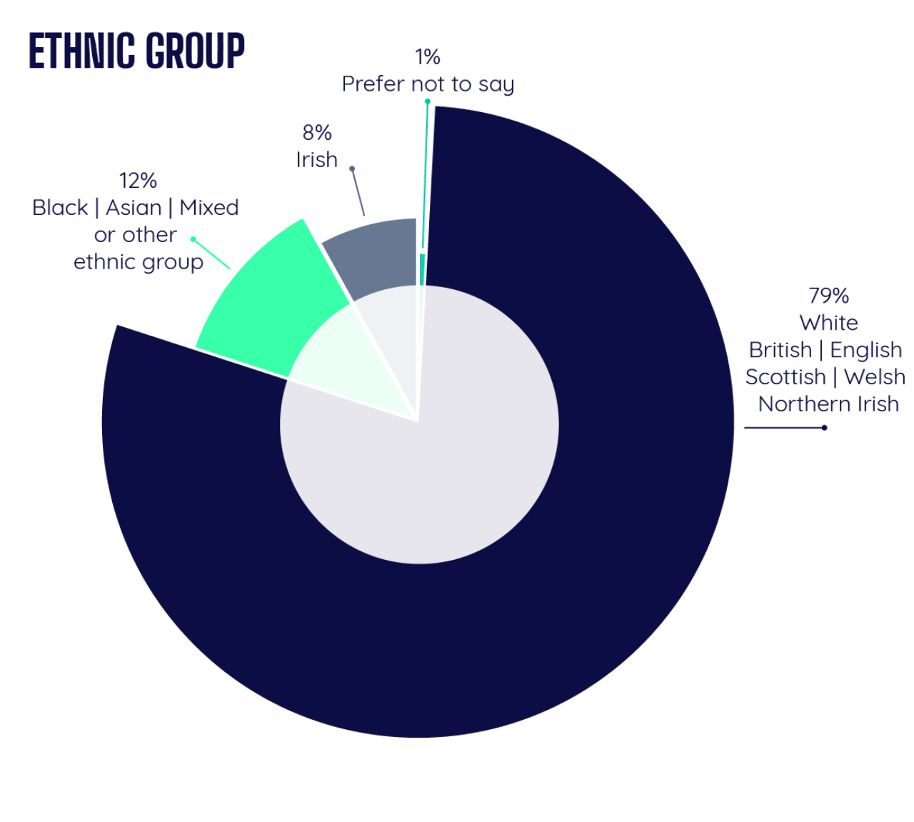 Diversity Stats - Ethnic Group.