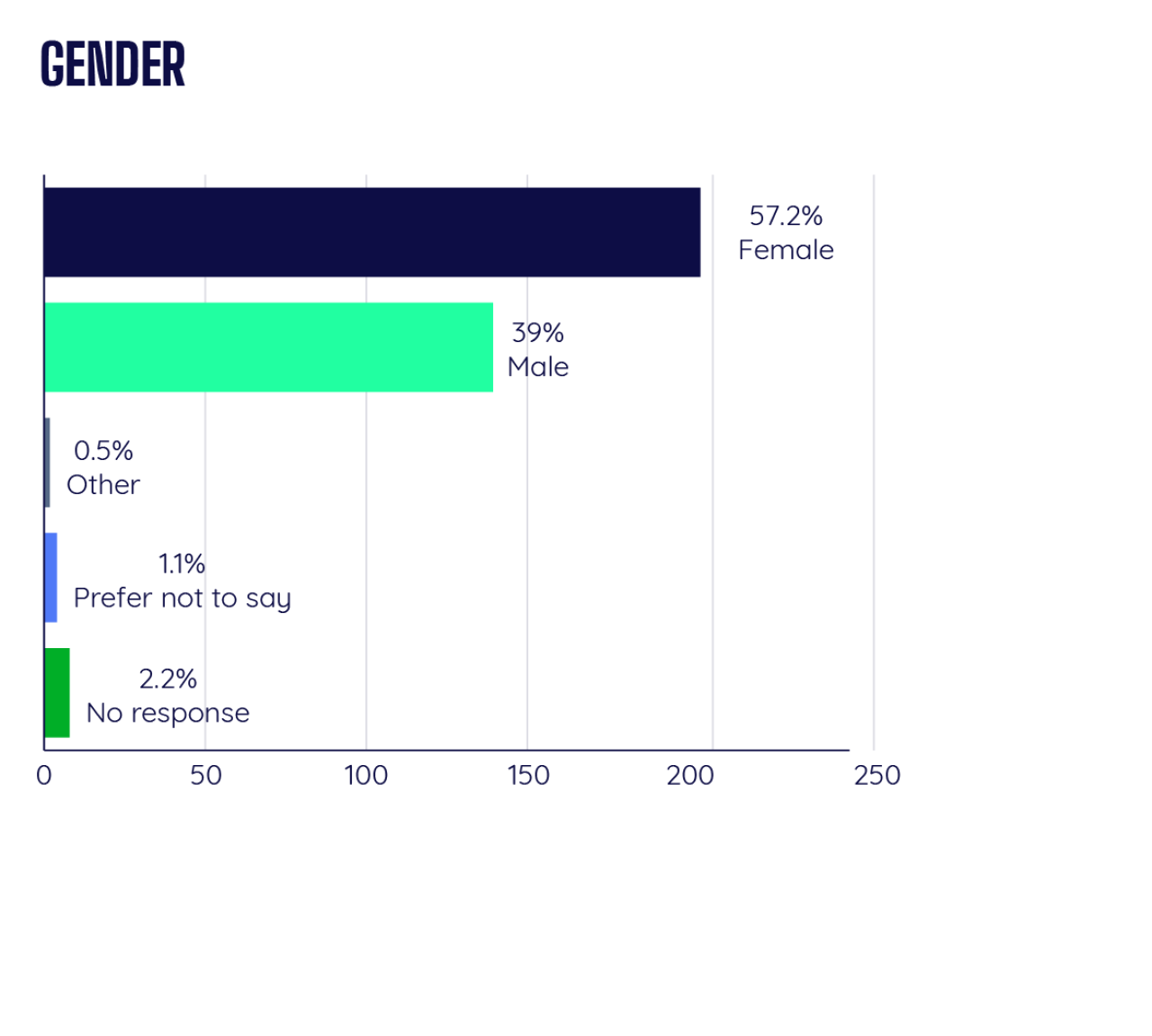 Diversity Stats - Gender.